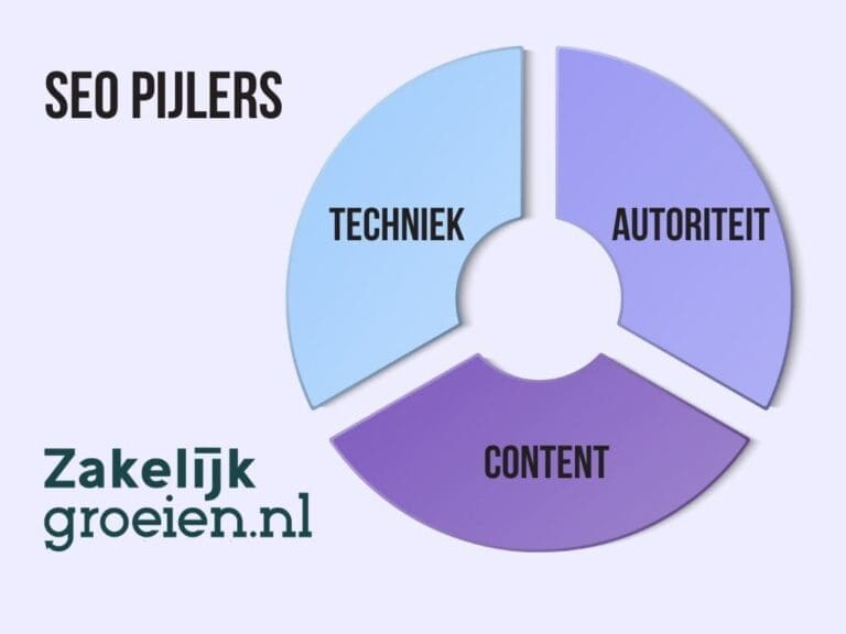 De drie SEO pijlers die jouw website naar de top brengen