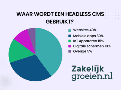 Wat is een Headless CMS? Headless CMS vs. traditioneel CMS